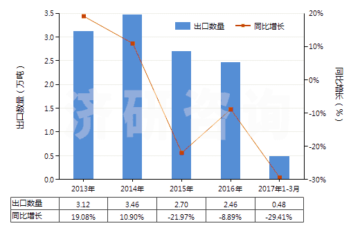 2013-2017年3月中國調(diào)制顏料,遮光劑,著色劑及類似品(HS32071000)出口量及增速統(tǒng)計 2013-2017年3月中國調(diào)制顏料,遮光劑,著色劑及類似品(HS32071000)出口量及增速統(tǒng)計